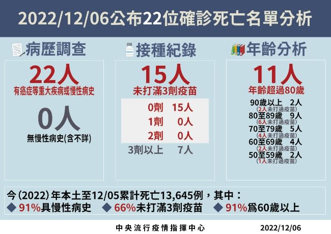 22例死亡個案中，有15人未打滿3劑。（圖／指揮中心提供）