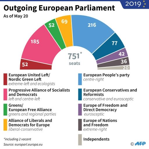 Composition of the outgoing European Parliament