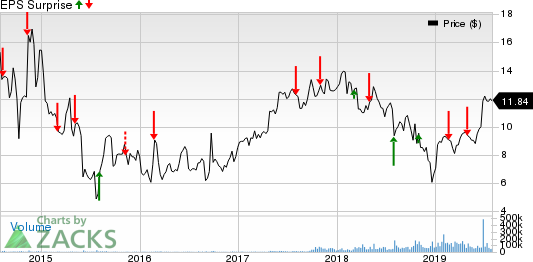 Caesars Entertainment Corporation Price and EPS Surprise