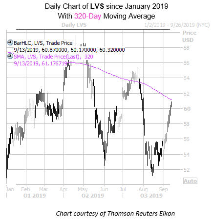 Daily LVS with 320 MA