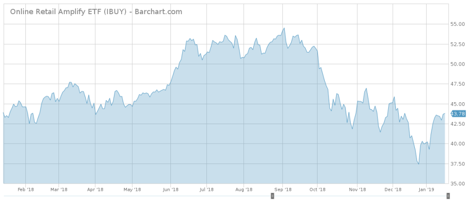 Ibuy barchart interactive chart 01 17 2019