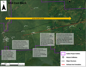 Figure 5: Drilling highlights covering ~8 km of strike length (Mid-East Block). Drilling by Shell Canada (1976-1978) and McKinnon Prospecting (1988-1993). A gold-trend ~8 km in strike length is defined by limited grab samples and drilling and remains open in all directions.