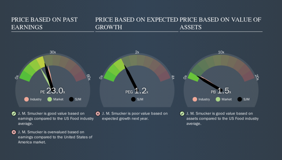 NYSE:SJM Price Estimation Relative to Market, October 22nd 2019