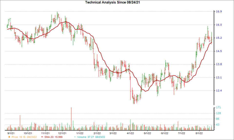 Moving Average Chart for HTLD