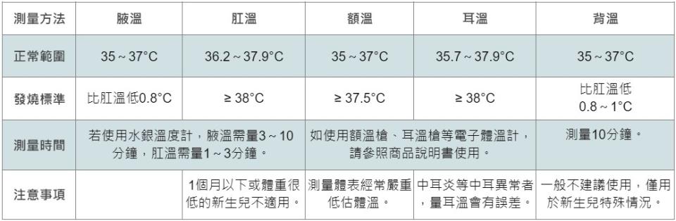 體溫怎麼測量最準？