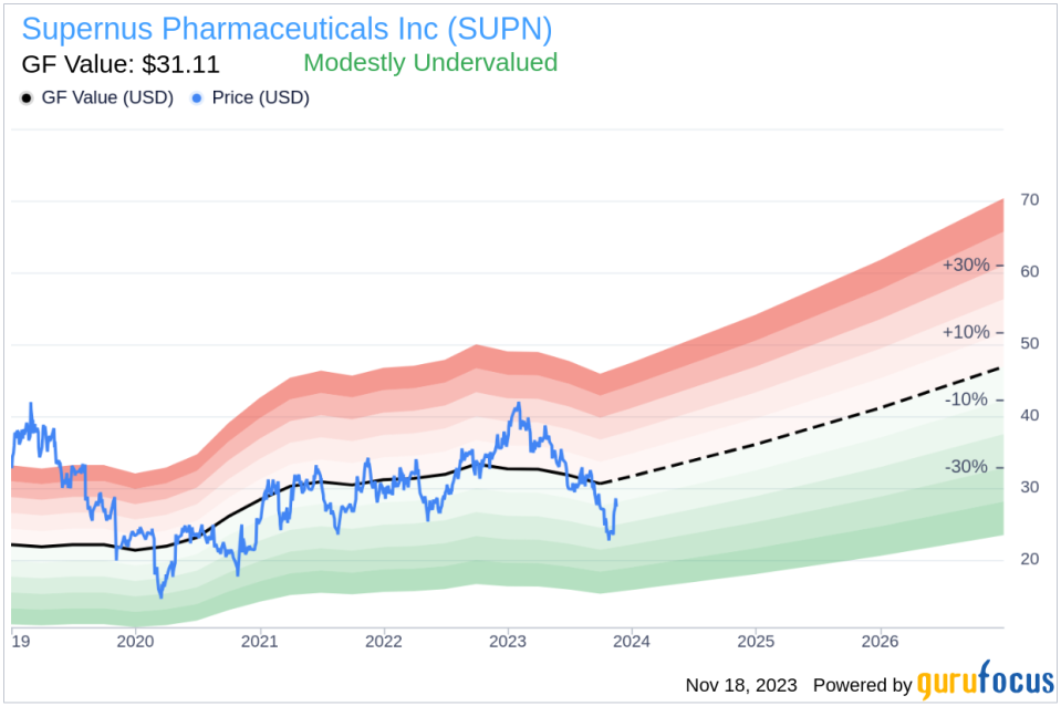 Insider Sell Alert: Director Frederick Hudson Sells 9,093 Shares of Supernus Pharmaceuticals Inc (SUPN)