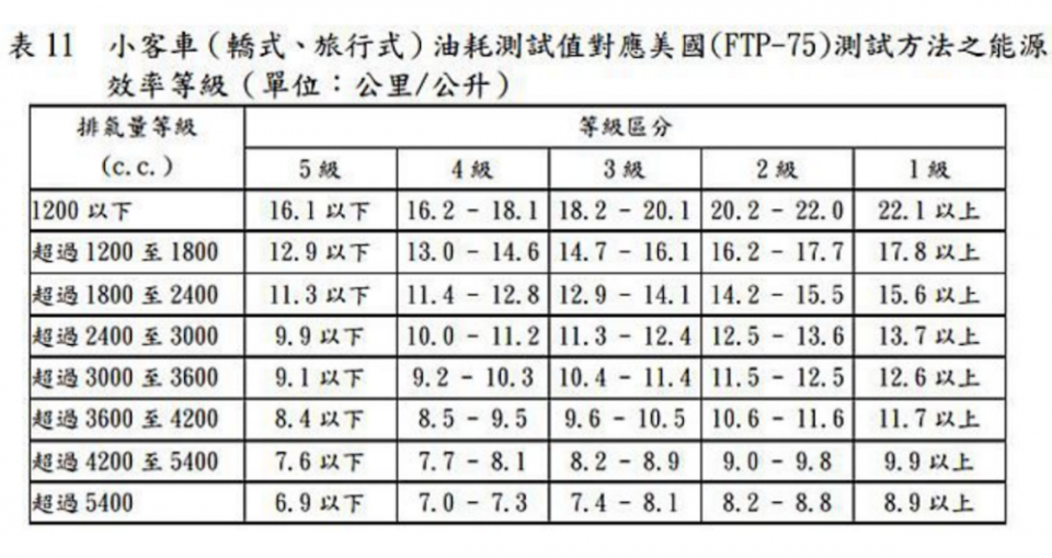 美國（FTP-75）測試方法數據通常比較漂亮。