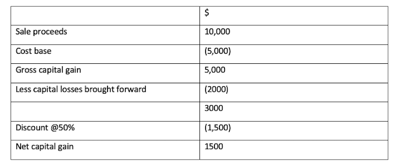 A table showing how tax is calculated on share investments