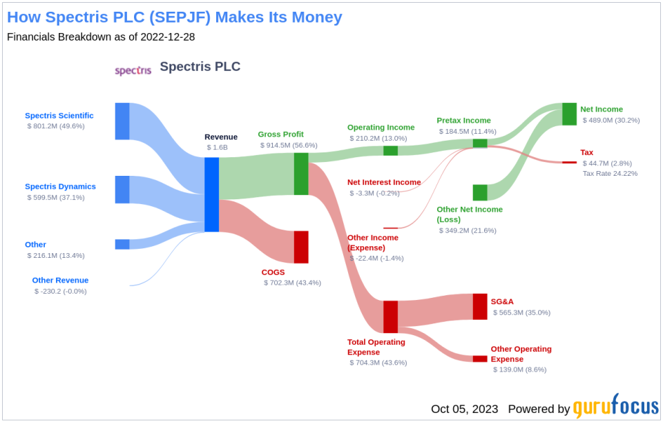 Unveiling the Dividend Performance and Sustainability of Spectris PLC (SEPJF)