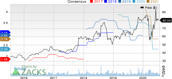 Simpson Manufacturing Company, Inc. Price and Consensus