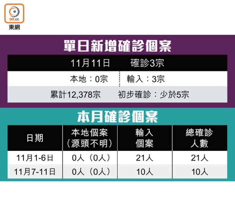 單日新增確診個案