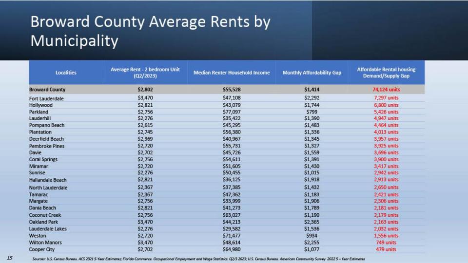 El Condado Broward está planificando un plan de 10 años de vivienda asequible. Hace aproximadamente un año, el alquiler medio en el condado era de $2,802, y el salario medio era de $55,528, según los datos del censo incluidos en la presentación. En ese momento, el condado tenía un déficit de 74,124 unidades de alquiler asequible.