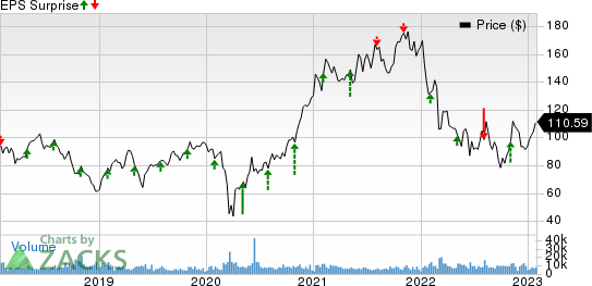 Aptiv PLC Price and EPS Surprise