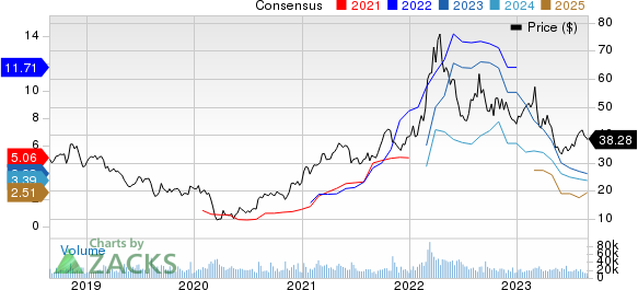 The Mosaic Company Price and Consensus