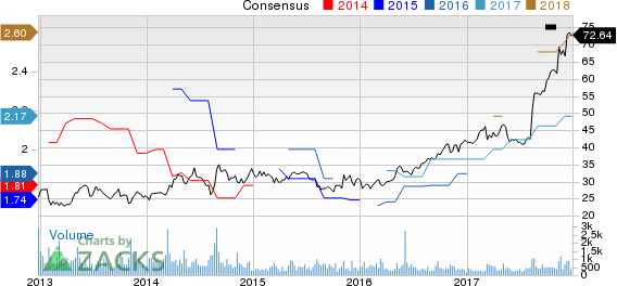 MEDIFAST INC Price and Consensus