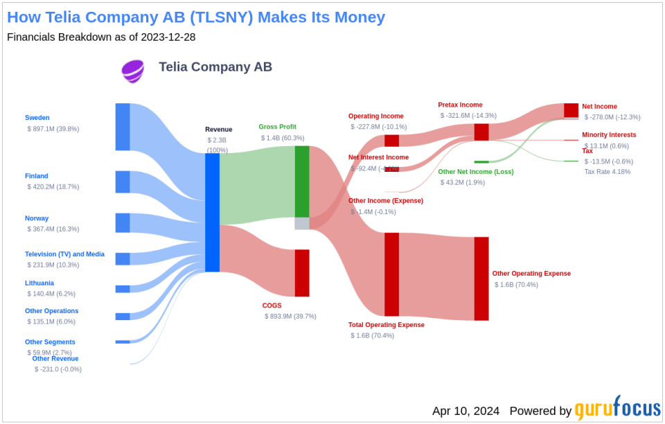 Telia Company AB's Dividend Analysis