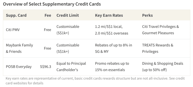 Supplementary credit cards offer young adults a sense of controlled freedom in their spending, while also earning rewards and providing perks