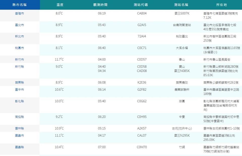 全台多地清晨低溫跌至8度。（圖／中央氣象局）