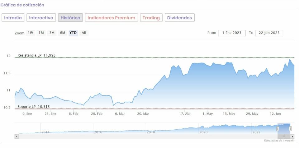 Iberdrola cotización anual del valor 