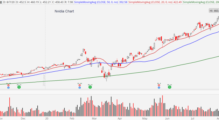 Nvidia (NVDA) stock chart showing overbought conditions