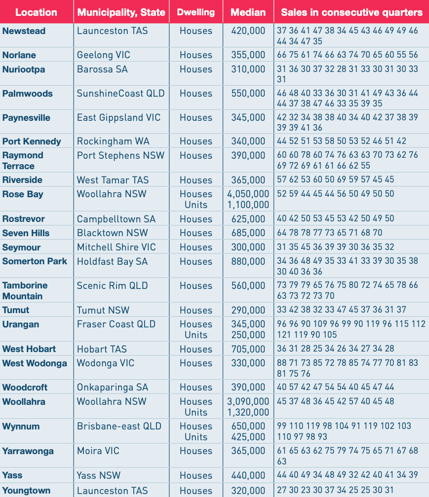 (Source: The Price Predictor Index - Spring 2019 edition)