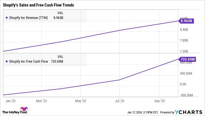 SHOP Revenue (TTM) Chart