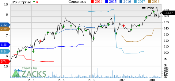 Air Products (APD) raised its earnings outlook for fiscal 2018 factoring in the expected contribution from the Lu'An syngas project.