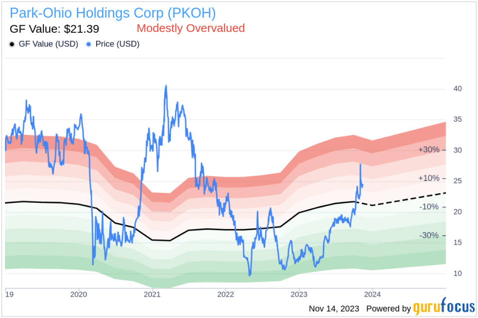 Insider Sell Alert: Director MOORE DAN T III Sells 6,316 Shares of Park-Ohio Holdings Corp (PKOH)