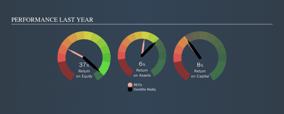 NYSE:COR Past Revenue and Net Income, September 15th 2019