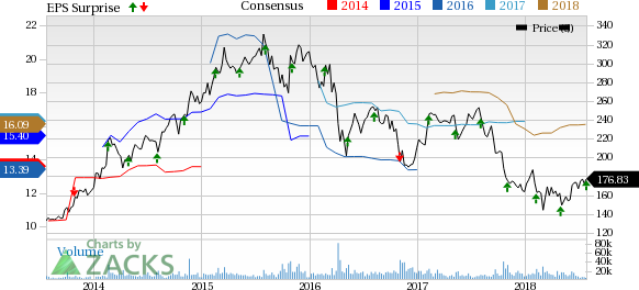 Allergan (AGN) beats second-quarter estimates for earnings and sales and raises its full-year outlook for both the metrics. The board authorizes a new $2.0 billion share buyback plan.