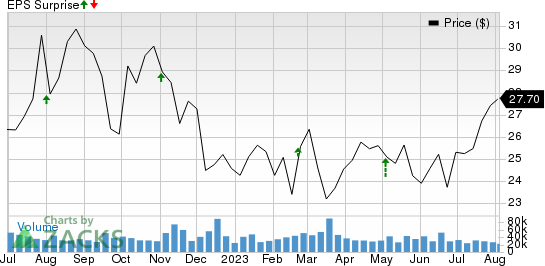 Coterra Energy Inc. Price and EPS Surprise