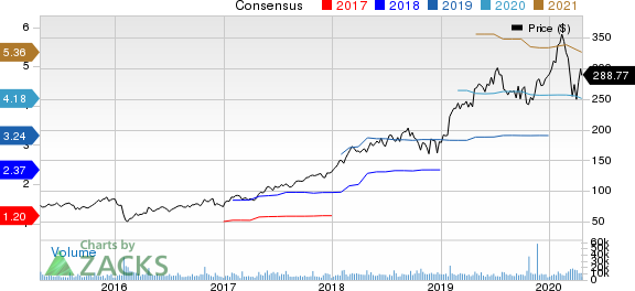 ServiceNow, Inc. Price and Consensus