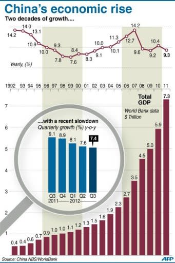 Graphic charting China's economic growth over the past 20 years