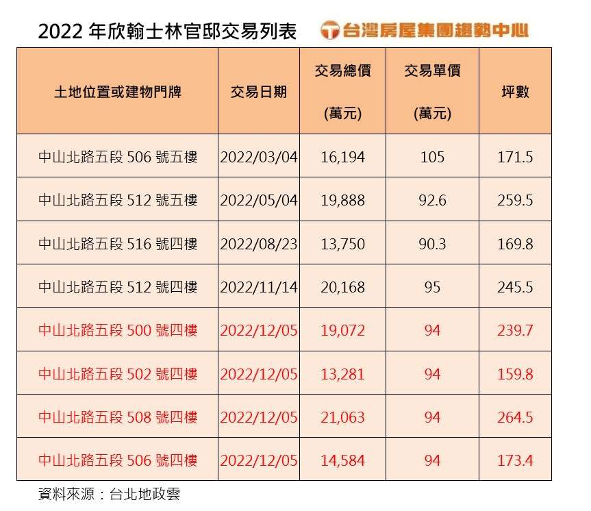 2022年欣翰士林官邸交易列表。（圖／台灣房屋提供）