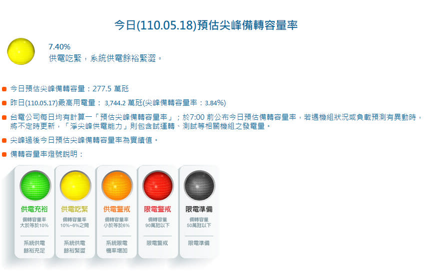 （取自台電官網）