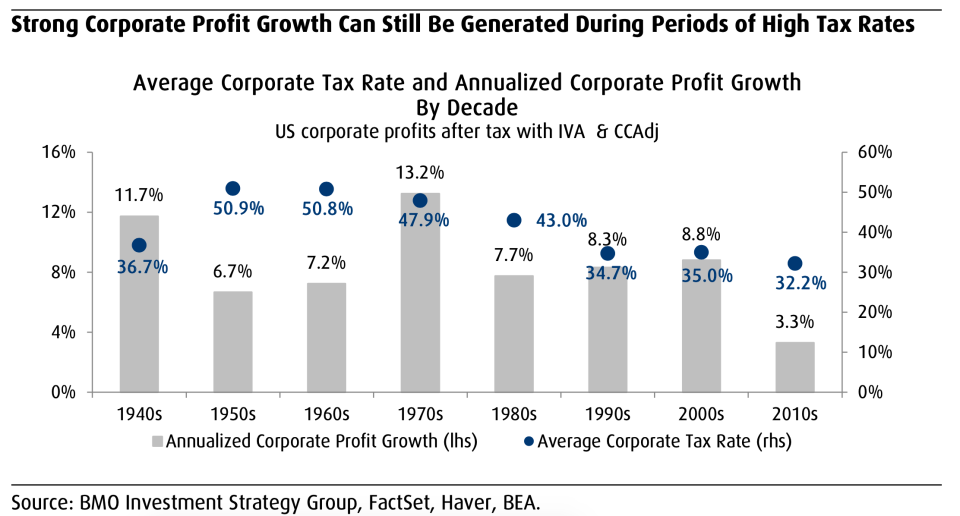 Higher tax rates don't necessarily mean lower earnings growth rates. (BMO)