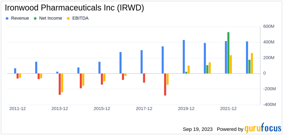 Ironwood Pharmaceuticals Inc (IRWD): A Deep Dive into Its Performance Potential