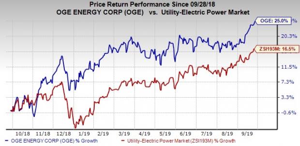 oge-energy-oge-rewards-shareholders-with-6-dividend-hike