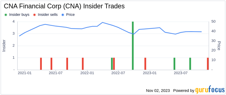 EVP & General Counsel Susan Stone Sells 8,521 Shares of CNA Financial Corp