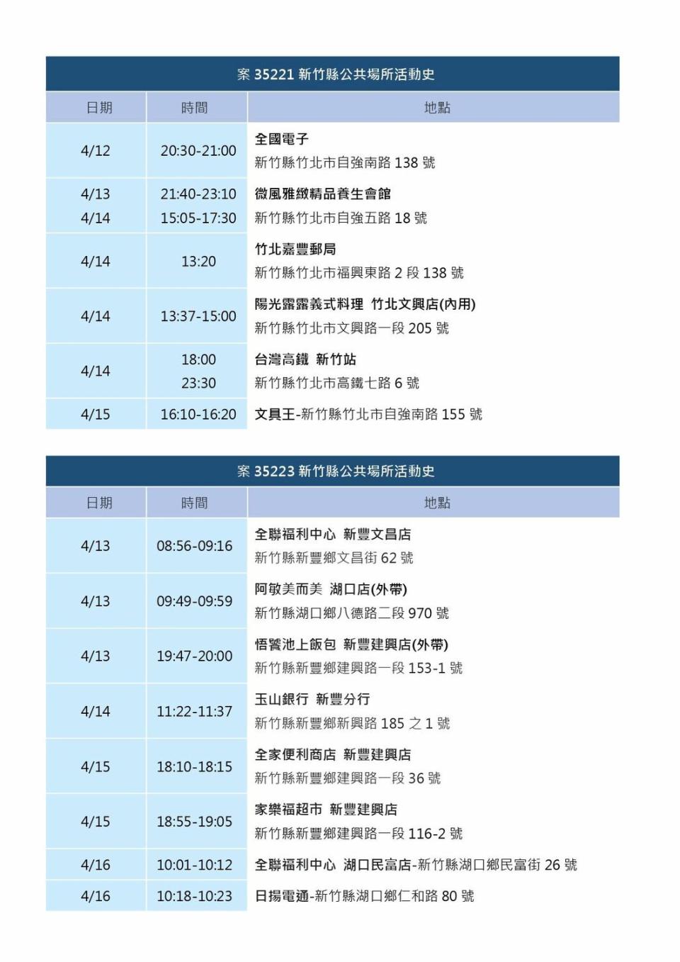 新竹縣政府公布確診足跡。 圖：擷取自新竹縣政府官網