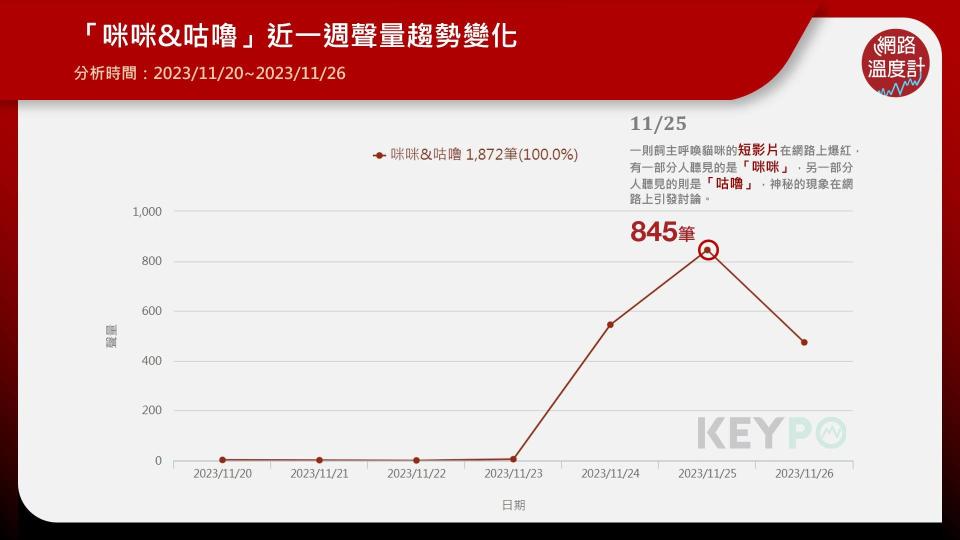 「咪咪&咕嚕」近一週聲量趨勢變化