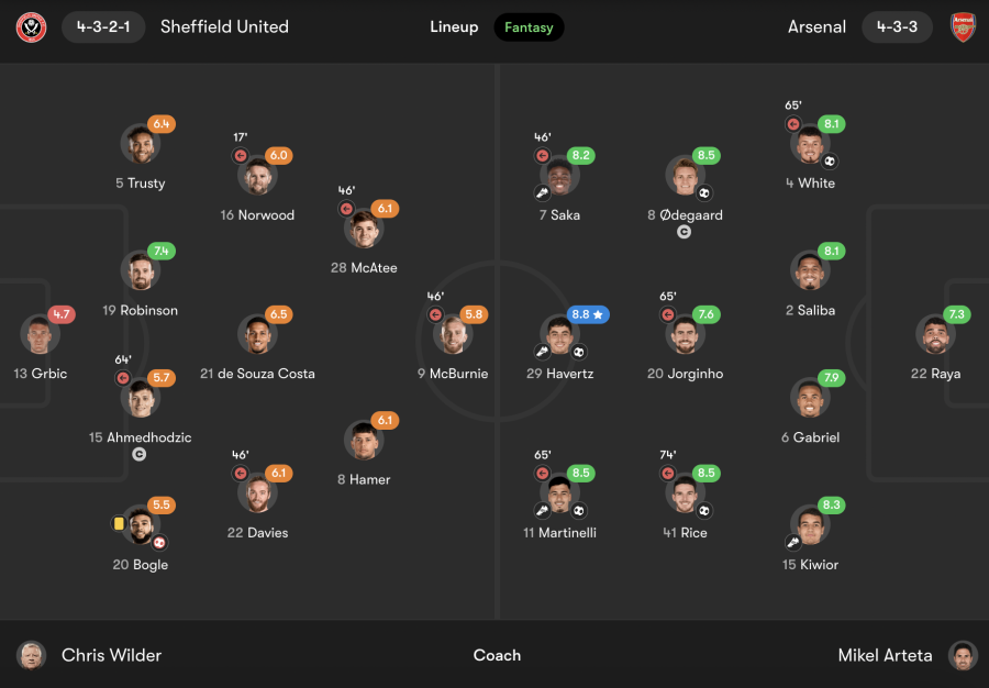 Sheffield United vs Arsenal player ratings (fotmob.com) 