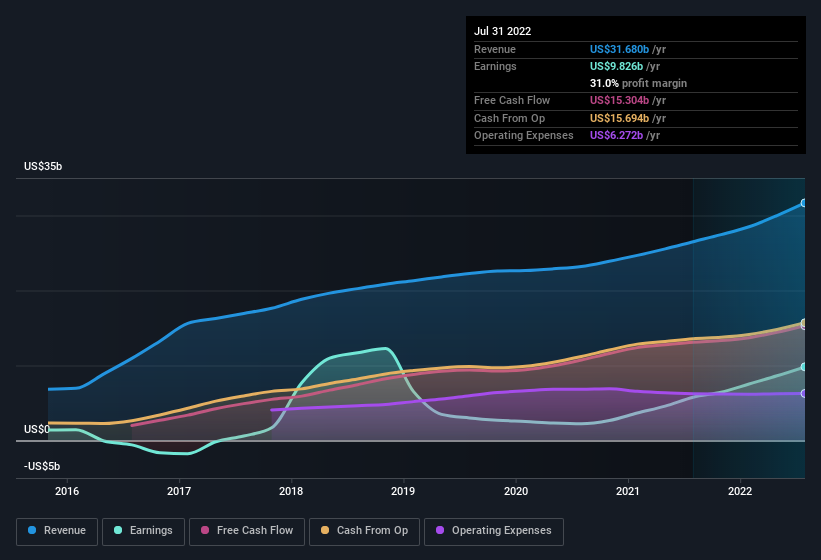 earnings-and-revenue-history