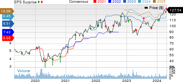 Raymond James Financial, Inc. Price, Consensus and EPS Surprise