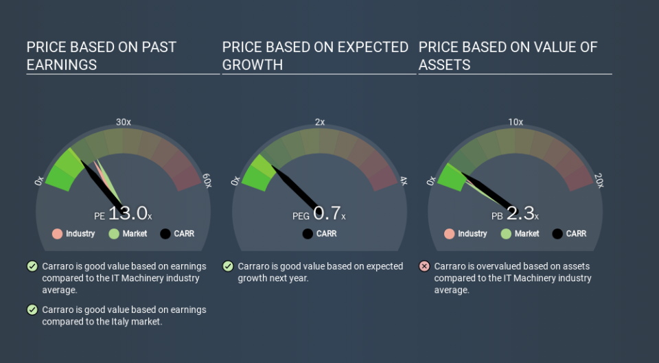 BIT:CARR Price Estimation Relative to Market, January 28th 2020