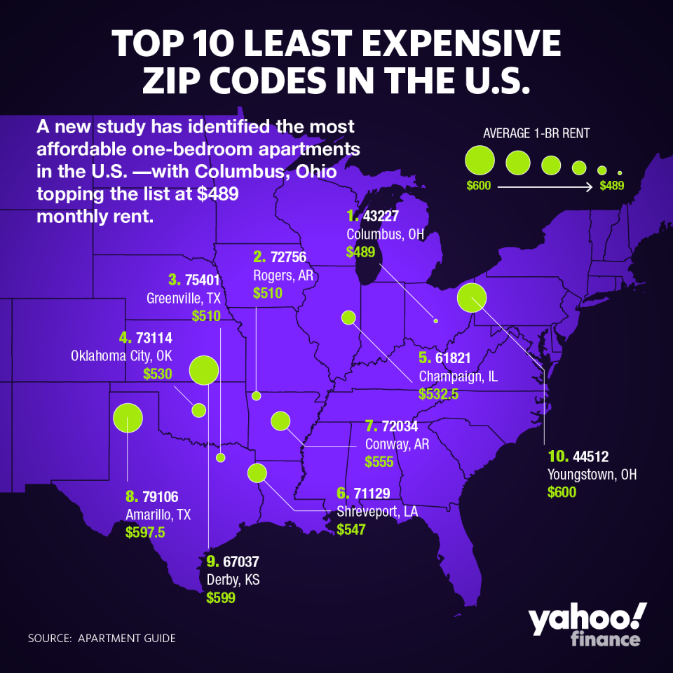 A new study has identified the most affordable one-bedroom apartments in the U.S. Columbus, Ohio topped the list at $489 monthly rent.