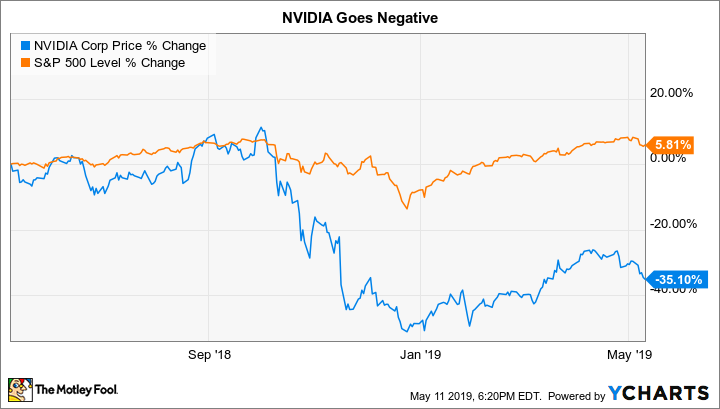 NVDA Chart