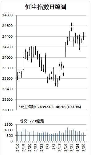 【收市解碼】港股漲46點 騰訊破頂見230元