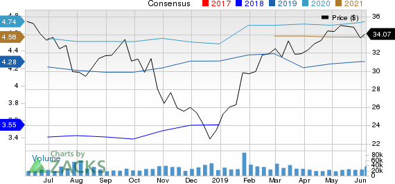 Synchrony Financial Price and Consensus