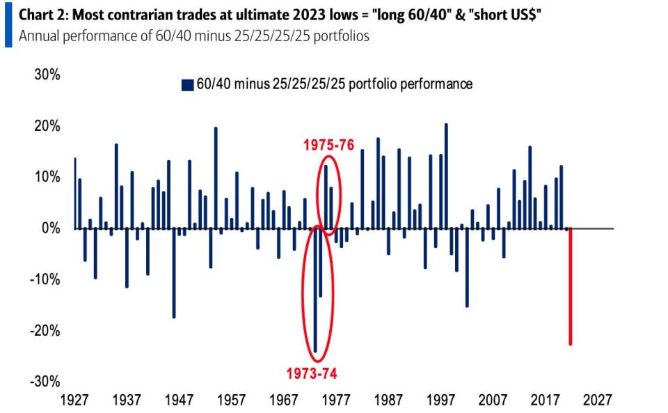 Bofa chart